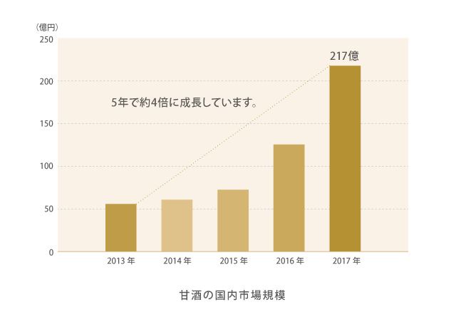 甘酒の国内市場規模推移