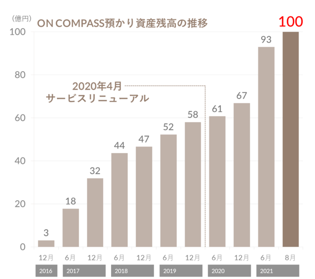 おまかせ資産運用「ON COMPASS」預かり資産残高が100億円を突破 