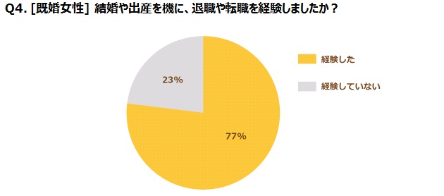 Q4. [既婚女性] 結婚や出産を機に、退職や転職を経験しましたか？