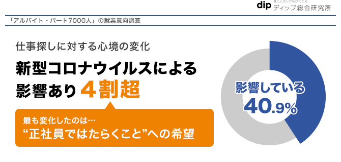 アルバイト パートの就業実態 就業希望 7 000人調査 新型コロナウイルスが 仕事探し にも影響 4割強が心境の変化あり ディップのプレスリリース
