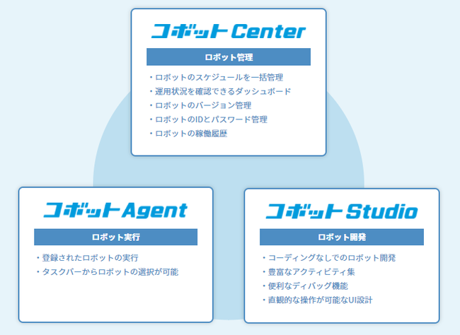 Rpaの相談 導入 運用までトータルサポート5 000社の運用実績から誕生した コボットplatform 提供開始 ディップのプレスリリース