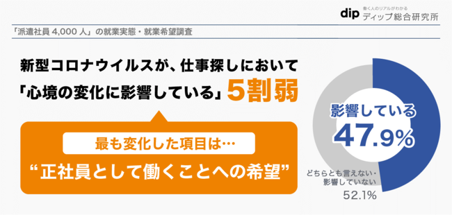 派遣社員の就業実態 就業希望4 000人調査 新型コロナウイルスが 仕事探しにおいて 心境の変化に影響している 5割弱 ディップのプレスリリース