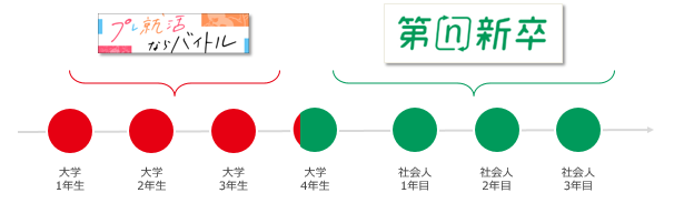 新卒採用のチャンスは1度だけではない 第n新卒 企画を開始 ディップのプレスリリース