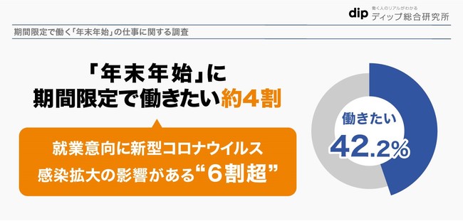 年末年始 に期間限定で働きたい約4割 前年比 4 1pt 就業意向に新型コロナウイルス感染拡大の影響がある6割超 ディップのプレスリリース