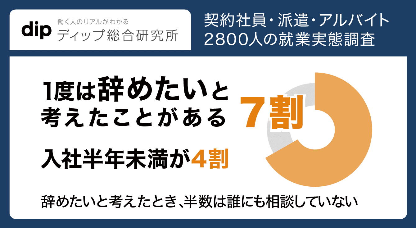 全国47都道府県 有期雇用者2 800人 就業実態一斉調査 有期雇用者に関する離職の実態調査 編 7割が今の仕事を辞めたい考えたことがあると回答 ディップのプレスリリース