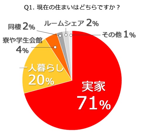 現役大学生アルバイターに聞いた 実家暮らし中の大学生の内84 が 一人暮らし に興味あり 自由な生活 に強い憧れ ディップのプレスリリース