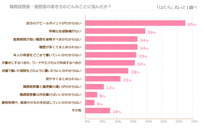 履歴書作成で 自分のアピールポイントがわからない 女性が 65 乗り切るヒントは地道な工夫にあり ディップのプレスリリース