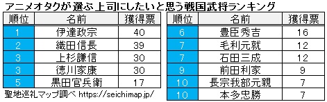 アニメオタクが選ぶ 上司にしたい戦国武将ランキングを発表 1位は 伊達政宗 2位は 織田信長 ディップのプレスリリース