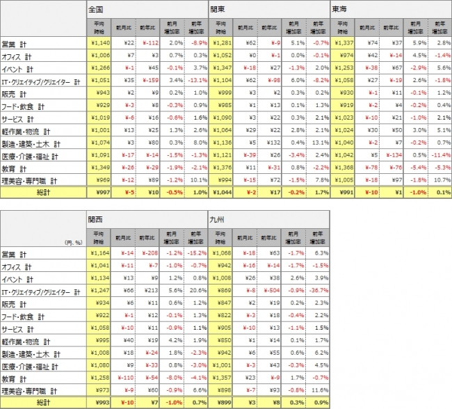 1.職種別平均時給（2016年12月）