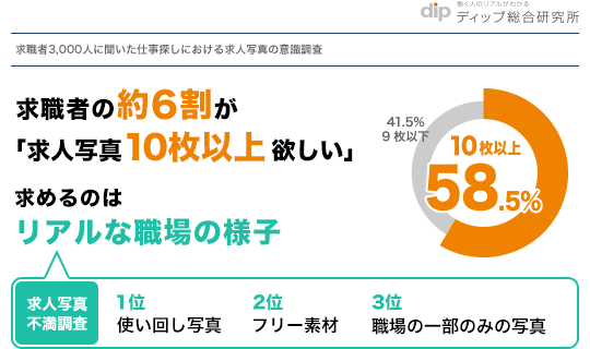 6割が求人写真は 10枚以上 欲しい 求めるのは リアルな職場の様子 ディップのプレスリリース