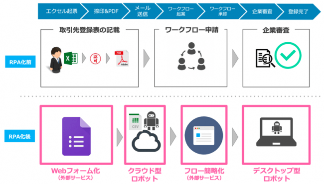 複数のrpaツールを組み合わせたrpa手法で低コスト安定運用を実現 9カ月間で約10万時間の社内業務削減を達成 ディップのプレスリリース