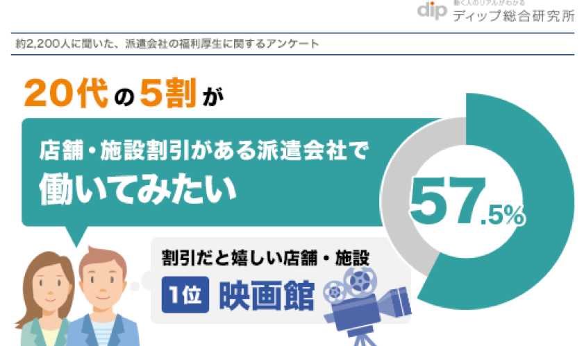 派遣会社の福利厚生に関するアンケート調査代の5割が店舗 施設割引がある派遣会社で働いてみたい割引になったら嬉しい店舗 施設1位は 映画館 54 3 ディップのプレスリリース