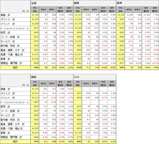 エリア別大カテゴリ職種別平均時給（2015年6月）