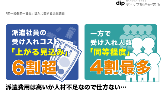 「同一労働同一賃金」の導入による派遣業界への影響　派遣社員の受け入れ企業「影響がある」7 割超、受け入れのコストは「上がる見込み」6 割超