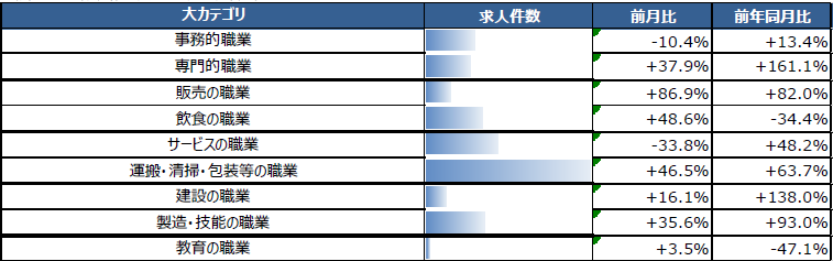 正社員・契約社員の求人件数18カ月連続　前年同月比増ドライバーを含む「運搬・清掃・包装等の職業」63.7％増 