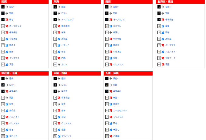 2019 年10 月のフリーワード検索ランキング