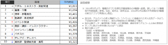 ２．高時給職種ランキングTOP10（2019年12月）