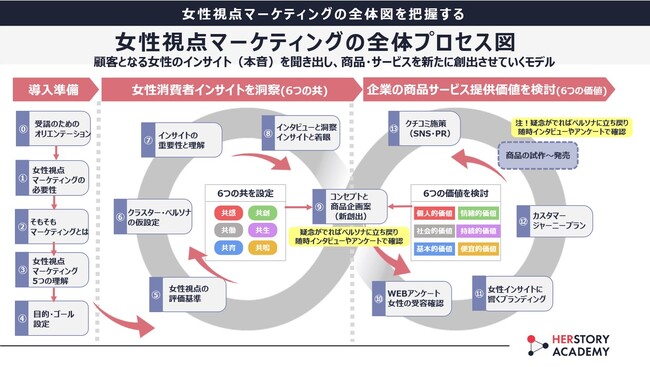 女性視点マーケティングの進め方