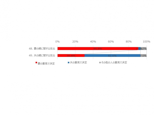 親に関する支出