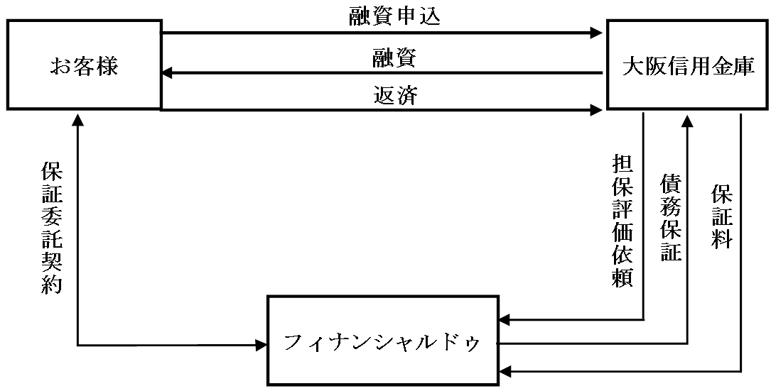 金融機関との提携によるリバースモーゲージ保証業務開始のお知らせ｜株式会社 ハウスドゥのプレスリリース