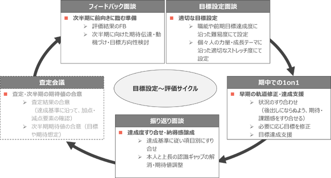 ミドルマネジメントのプロセス例