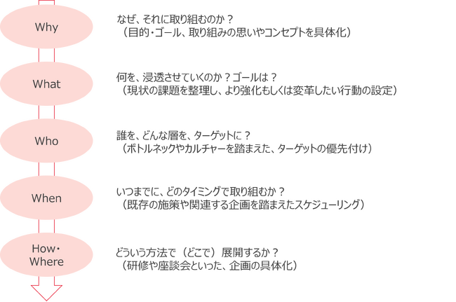 組織変革の観点