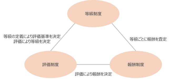 人事制度を構成する3つの制度