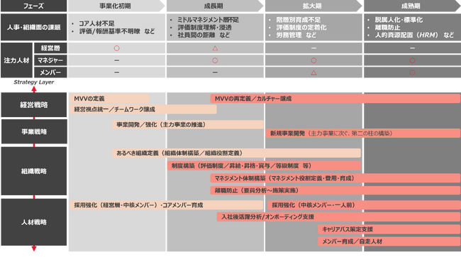 組織フェーズ別　課題の変遷