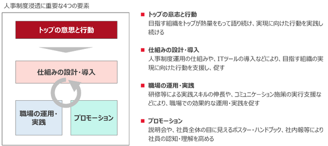 人事制度浸透を実現する上で重要な4つの要素