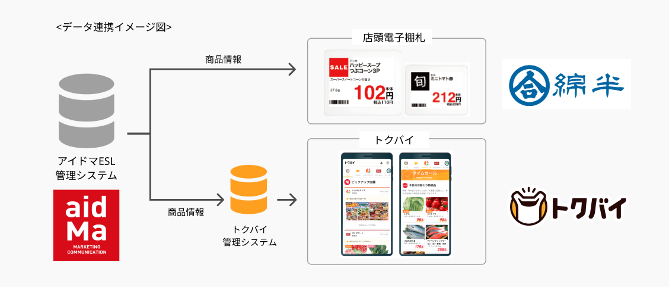 電子棚札と トクバイ を自動連携させる実証実験を開始 株式会社ロコガイドのプレスリリース