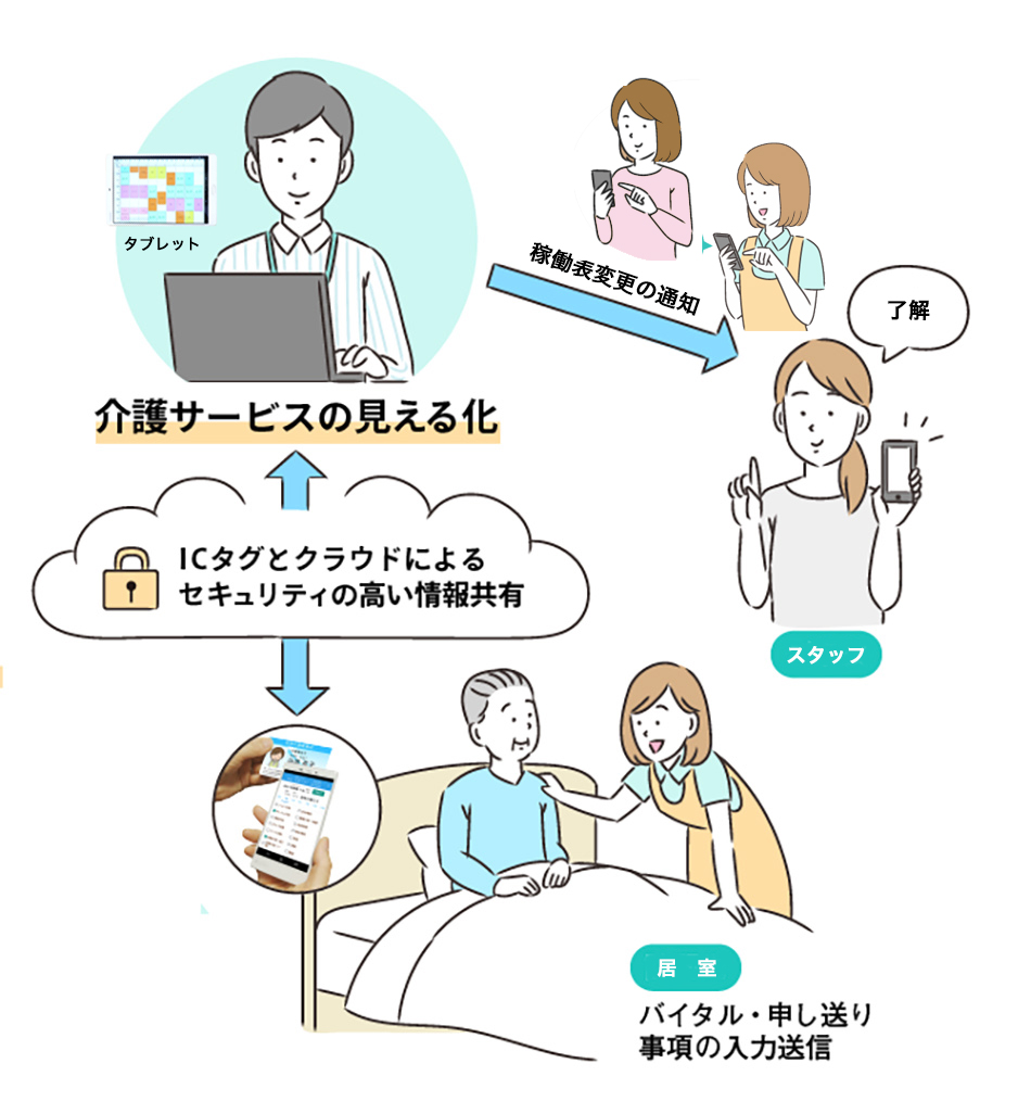 オリックス・リビングとロジック、スマート介護記録システムを共同開発「Care-wing介護の翼 施設版」1月23日(火)より発売｜オリックス ...