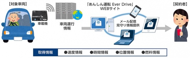 2017年2月提供開始「あんしん運転Ever Drive」