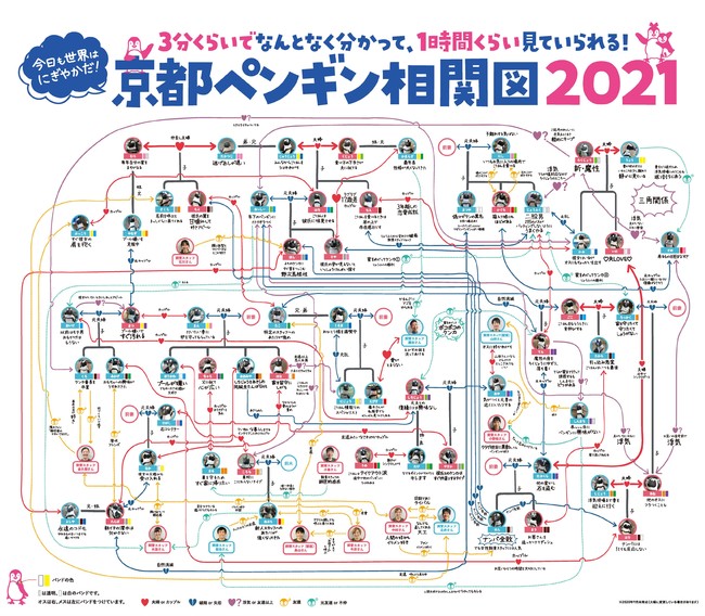 京都ペンギン相関図2021 京都ペンギン相関図2021