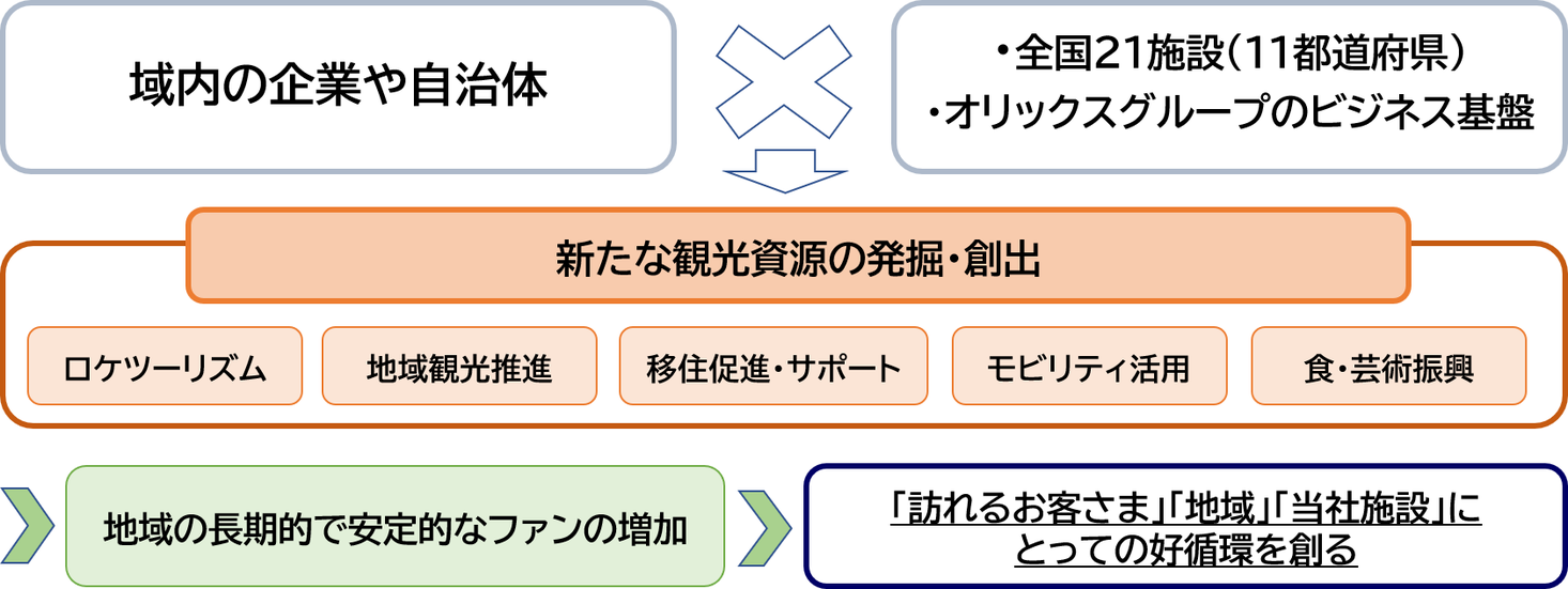 【オリックス不動産、オリックス・ホテルマネジメント】域内連携とグループシナジーで新たな観光魅力を創出する「地域共創プロジェクト」始動