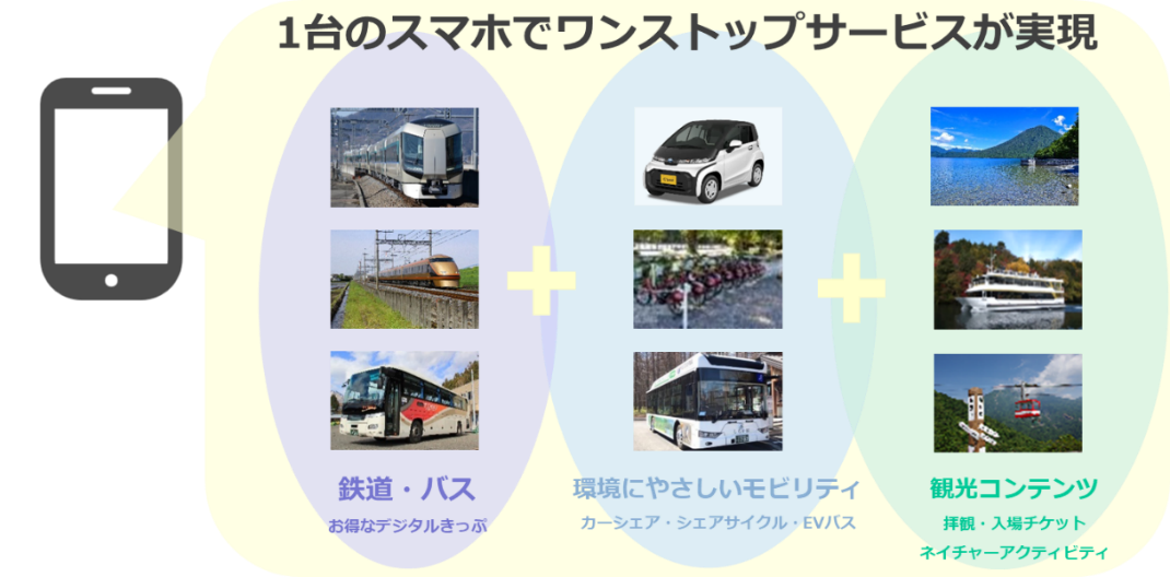 オリックス自動車 国内初の環境配慮型 観光maas 仮称 日光maas が環境省 自動車 Case活用による脱炭素型地域交通モデル構築支援事業 として採択されました オリックス株式会社のプレスリリース