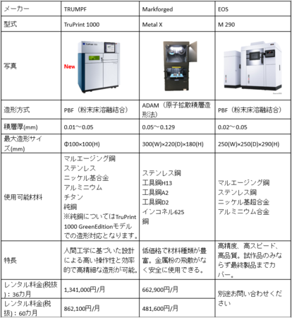  Tokyo 3D Lab.設置の金属3Dプリンター比較表。3種類の3Dプリンターが並び、レンタル料金やサイズ、使用可能材料などが記載されている。