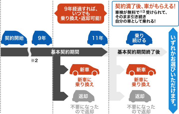 オリックス自動車】マイカーリース新商品「いまのりイレブン」販売開始