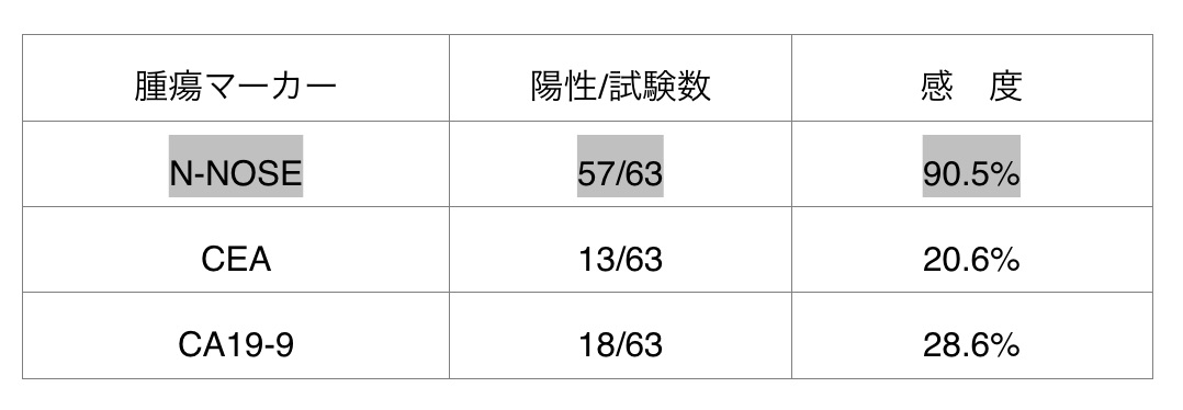 早期がんを判別する 線虫 を用いた最新臨床研究の中間結果ご報告 株式会社hirotsuバイオサイエンスのプレスリリース