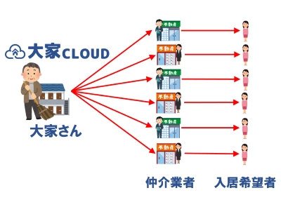 大家cloud 大空室時代の大家さんに朗報 賃貸仲介業者リストから募集依頼したい店舗を選んで空き室情報を一斉配信 Pr配信 機能リリースのお知らせ ココレア株式会社のプレスリリース