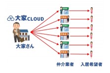 勘と記憶に頼った賃貸管理にクラウド革命を 大家cloud 賃貸管理 月額980円 提供開始 ココレア株式会社のプレスリリース