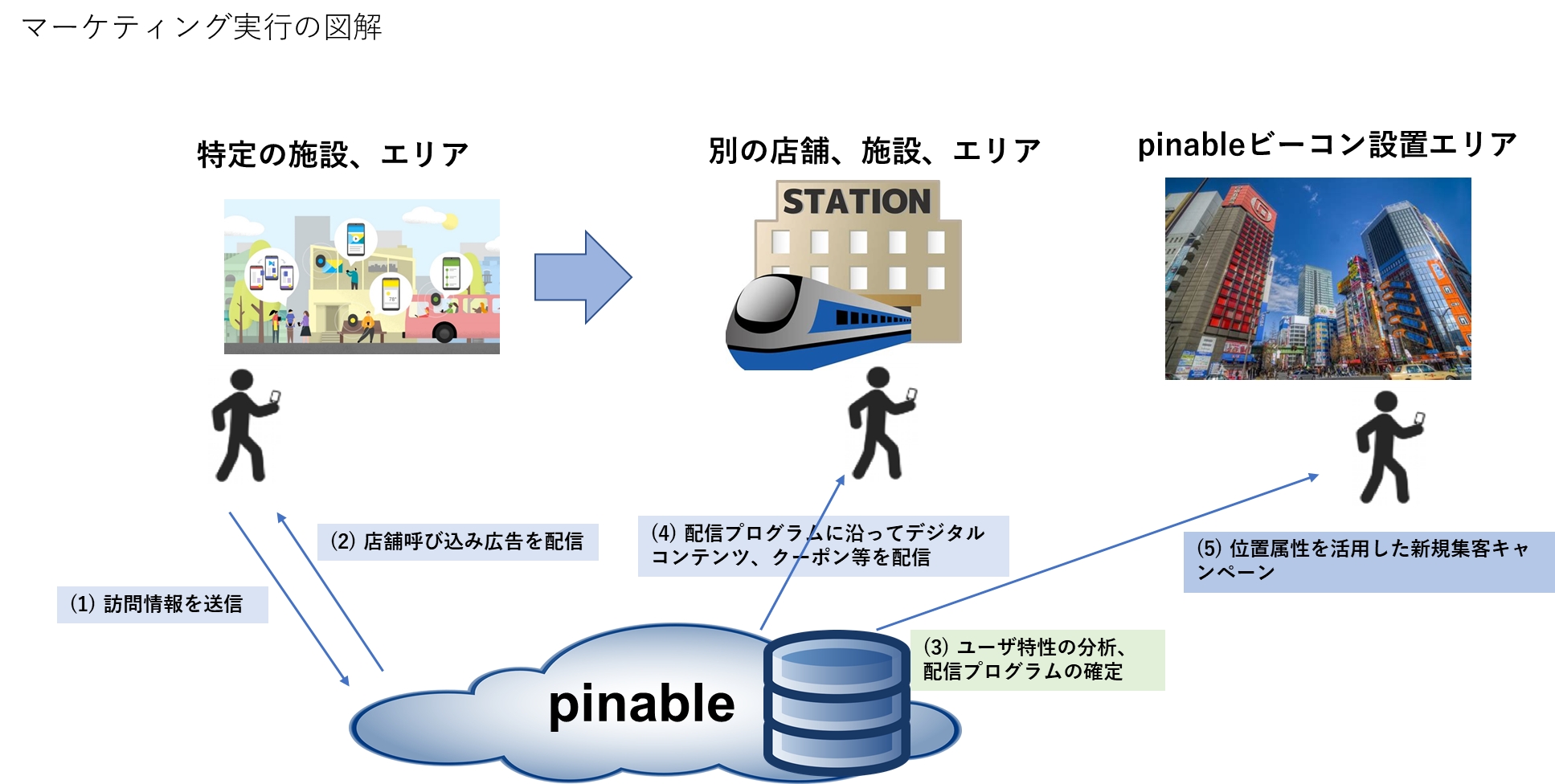 ビーコンを使った位置情報を活用し 実店舗への集客 再来訪を促進する位置情報連動リターゲティング広告 Pinable Ad R ピナブル アド リターゲティング を７月１日より提供開始 株式会社スイッチスマイルのプレスリリース