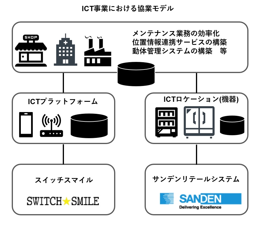 株式会社スイッチスマイル　サンデン・リテールシステム株式会社と資本業務提携を締結　Beaconを使ったICT分野において協業を開始