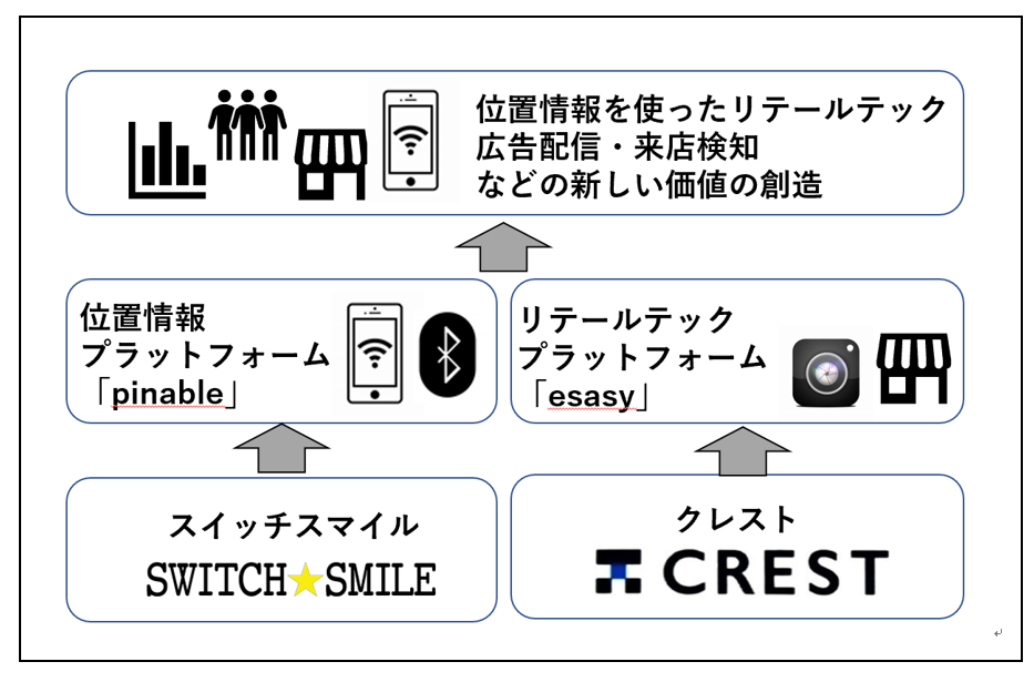 株式会社スイッチスマイル　株式会社クレストと資本業務提携を締結 