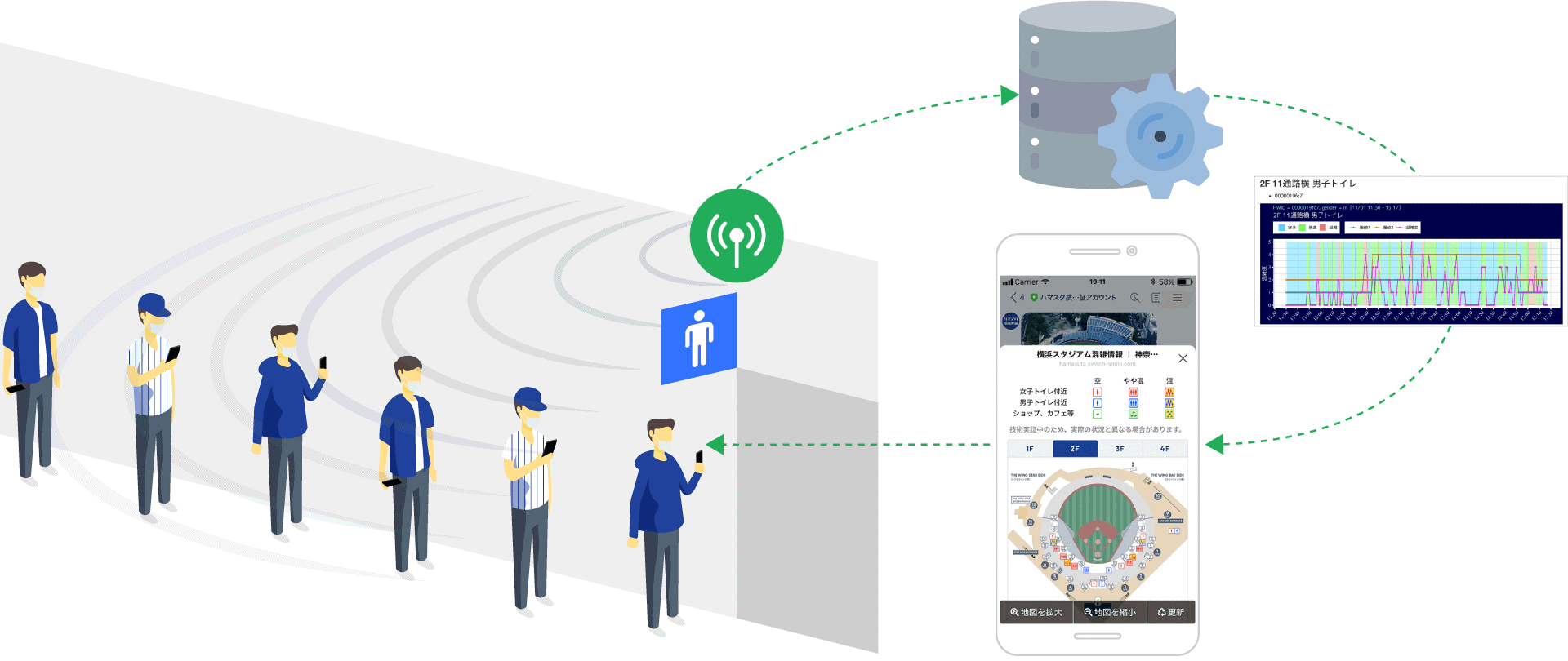 横浜スタジアム技術実証でline Beaconを活用したトイレ等の混雑 度計測 可視化にスイッチスマイルが技術協力 株式会社スイッチスマイルのプレスリリース