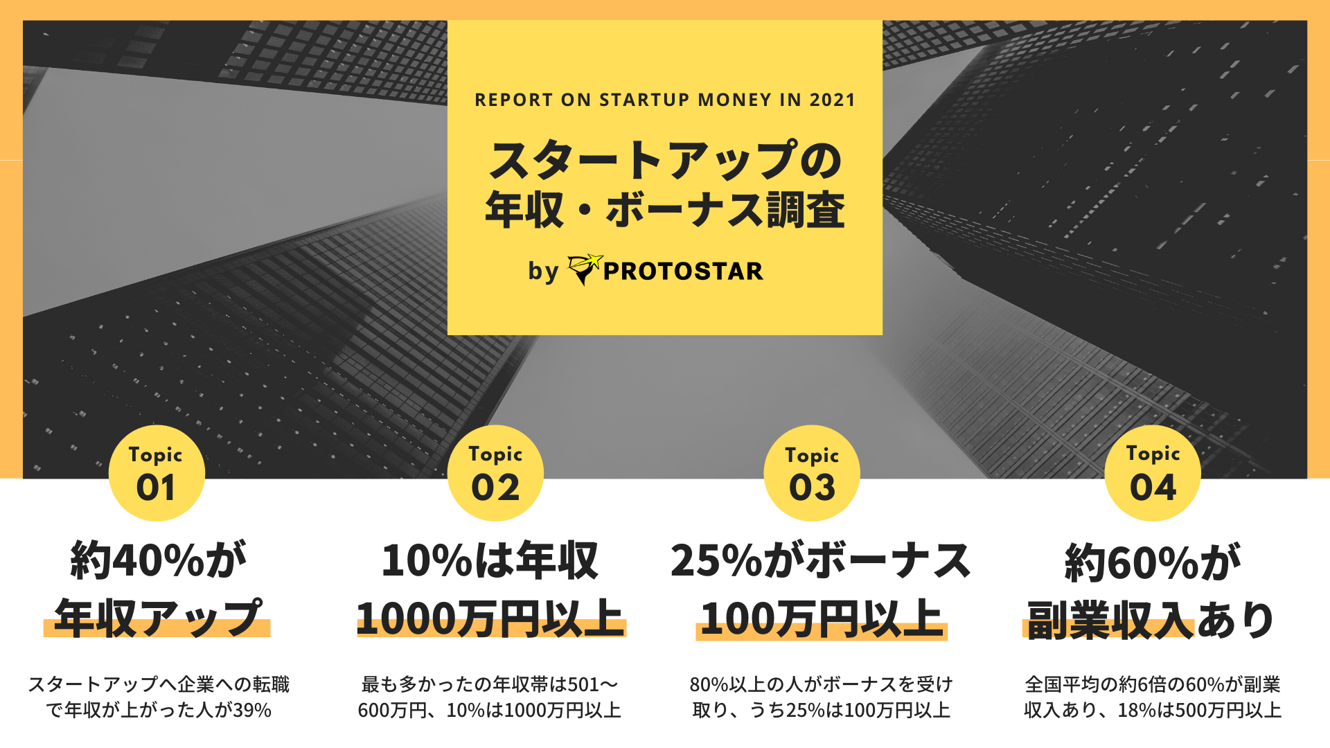 スタートアップ転職 年収減の考えはもう古い 約1割が年収アップ 約1割が年収1000万円以上 プロトスター株式会社のプレスリリース