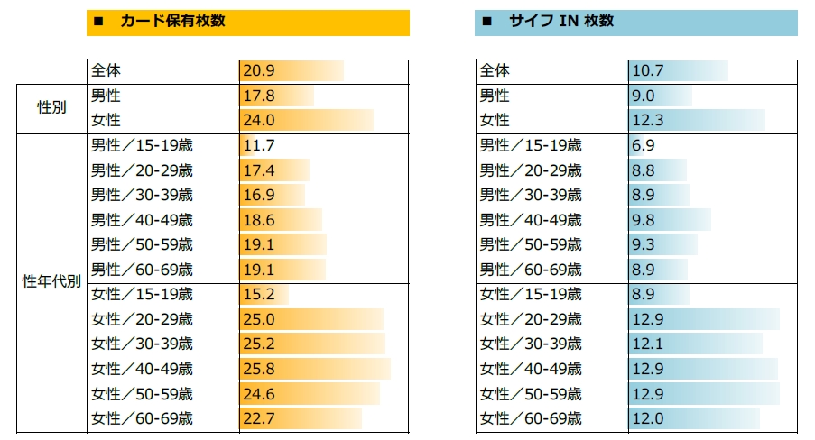 国民一人当たりが保有するカード平均枚数は約枚 サイフの カードすし詰め状態 を解消したい人は85 以上 ポイントカードに関する意識調査 Cccマーケティング株式会社のプレスリリース
