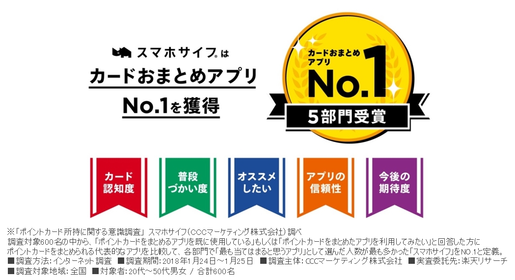 今すぐチェック ポイントカード忘れにより付け損ねた ユーレイポイント が 年間約580億円にも上ることが判明 Cccマーケティング株式会社のプレスリリース