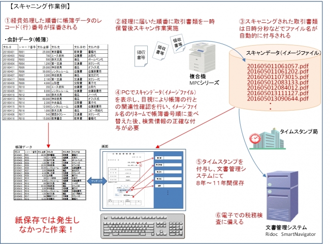 電子帳簿保存法に基づく国税関係書類の電子化を効率化するソフトを発売 ｔｐホールディングスがリコージャパンと共同企画 Ferret