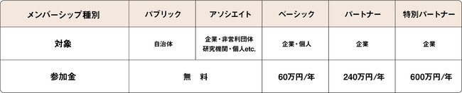 メンバーシップ種別