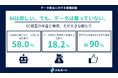 EC経営者の58.0%が「データ統合なしにAI競争に勝てない」と回答。一方、統合済み企業の約9割がKPI改善を実感──進まないデータ統合のリアル